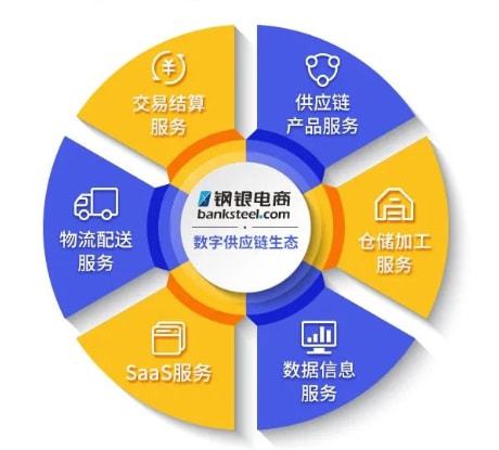 鋼銀電商2021年業(yè)績穩(wěn)健增長 數(shù)字供應(yīng)鏈效應(yīng)顯現(xiàn)，供應(yīng)鏈管理服務(wù)驅(qū)動(dòng)新價(jià)值