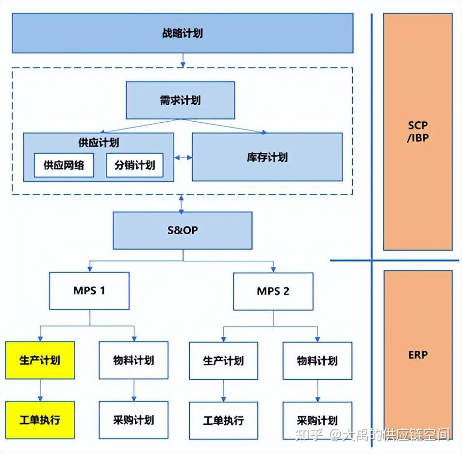 供應(yīng)鏈計(jì)劃管理體系 構(gòu)建高效協(xié)同的運(yùn)營基石